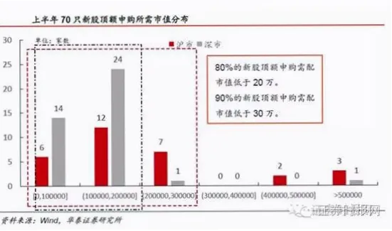 新规调整概率分布，如何提高中签率？